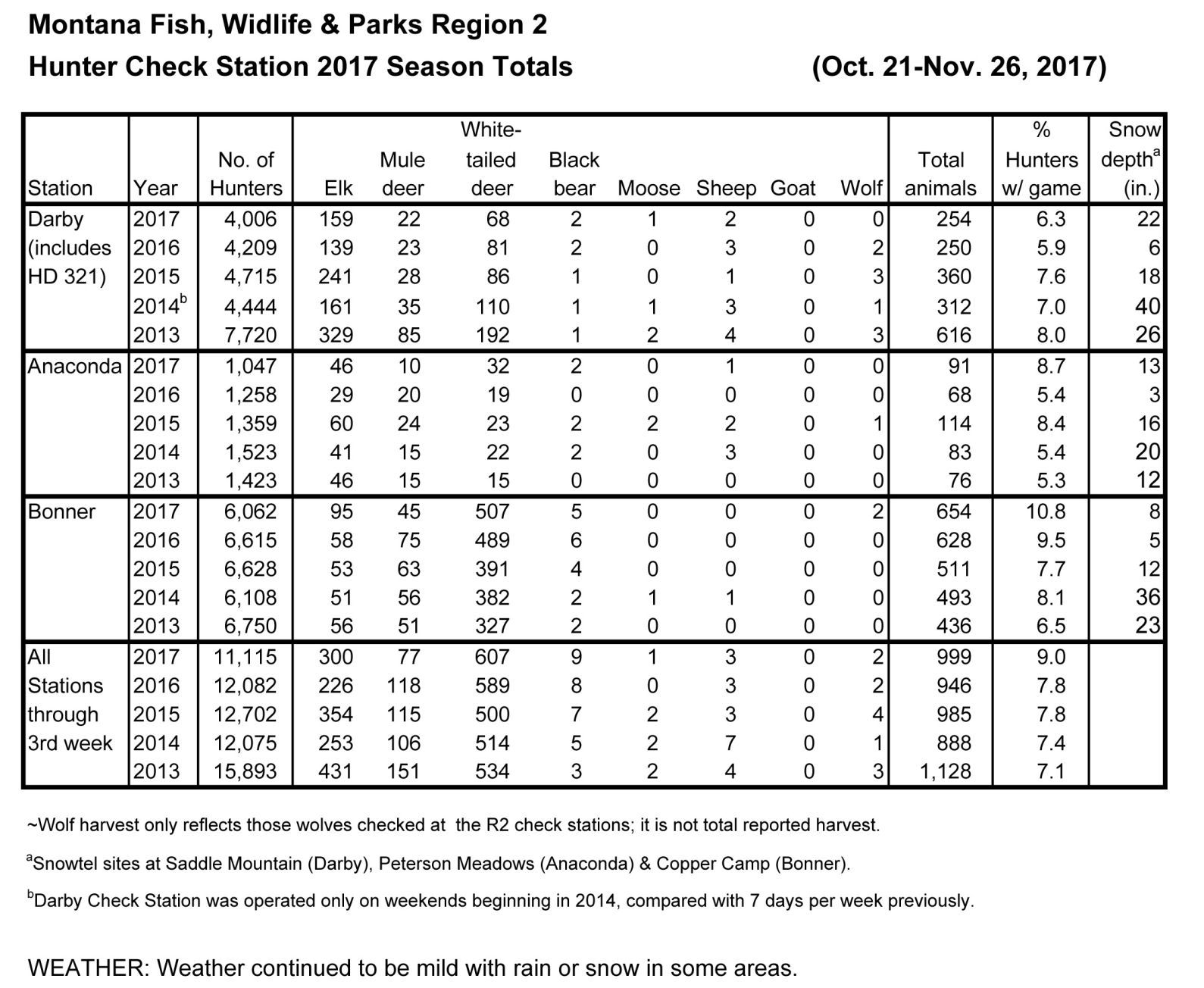 Region 2 FWP Check Station Season Total Report